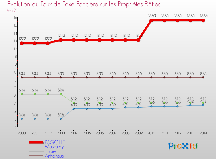 Evolution du taux de la taxe foncière sur le bati pour PAGOLLE et les communes proches de 2000 à 2014 Comparaison des taux de taxe foncière sur le bati pour PAGOLLE et les communes voisines de 2000 à 2014