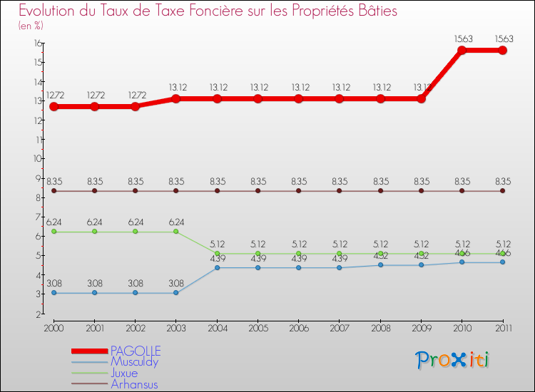 Evolution du taux de la taxe foncière sur le bati pour PAGOLLE et les communes proches Comparaison des taux de taxe foncière sur le bati pour PAGOLLE et les communes voisines