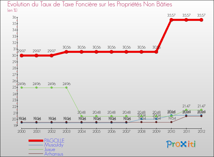 Evolution du taux de la taxe foncière sur les immeubles et terrains non batis pour PAGOLLE et les communes proches de 2000 à 2012 Comparaison des taux de la taxe foncière sur les immeubles et terrains non batis pour PAGOLLE et les communes voisines de 2000 à 2012