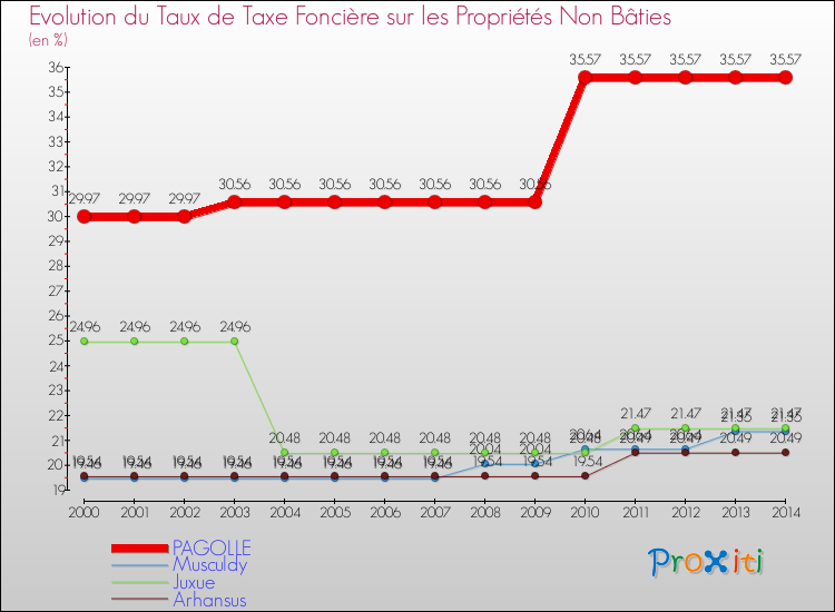 Evolution du taux de la taxe foncière sur les immeubles et terrains non batis pour PAGOLLE et les communes proches de 2000 à 2014 Comparaison des taux de la taxe foncière sur les immeubles et terrains non batis pour PAGOLLE et les communes voisines de 2000 à 2014