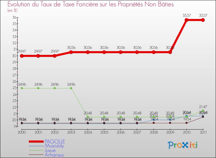 Evolution du taux de la taxe foncière sur les immeubles et terrains non batis pour PAGOLLE et les communes proches Comparaison des taux de la taxe foncière sur les immeubles et terrains non batis pour PAGOLLE et les communes voisines
