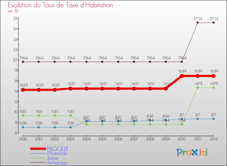 Evolution du taux de la taxe d'habitation pour PAGOLLE et les communes proches Comparaison des taux de la taxe d'habitation pour PAGOLLE et les communes voisines