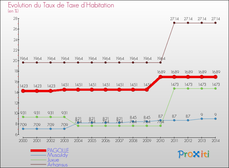 Evolution du taux de la taxe d'habitation pour PAGOLLE et les communes proches de 2000 à 2014 Comparaison des taux de la taxe d'habitation pour PAGOLLE et les communes voisines de 2000 à 2014