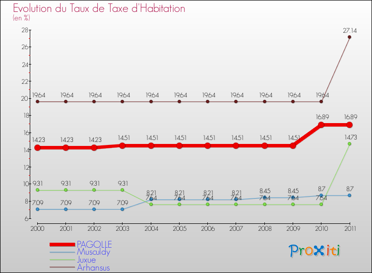 Evolution du taux de la taxe d'habitation pour PAGOLLE et les communes proches Comparaison des taux de la taxe d'habitation pour PAGOLLE et les communes voisines