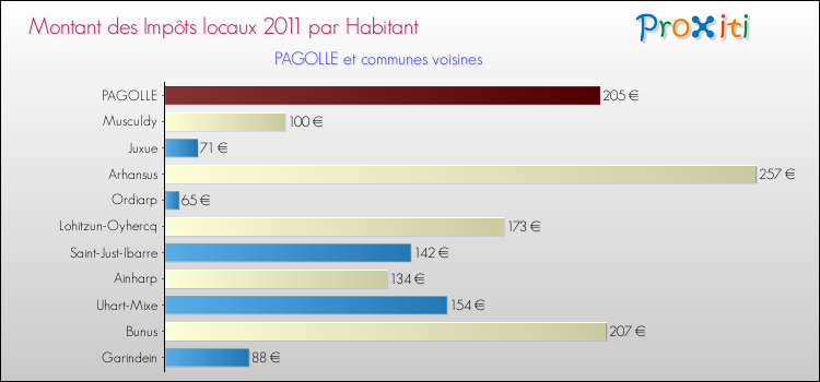 Montant des impôts locaux par Habitant pour PAGOLLE et les communes proches Comparaison des impôts locaux par habitant pour PAGOLLE et les communes voisines
