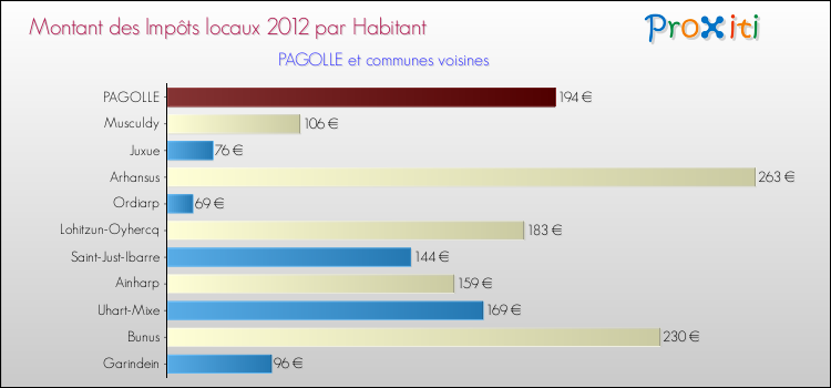 Montant des impôts locaux par Habitant pour PAGOLLE et les communes proches Comparaison des impôts locaux par habitant pour PAGOLLE et les communes voisines