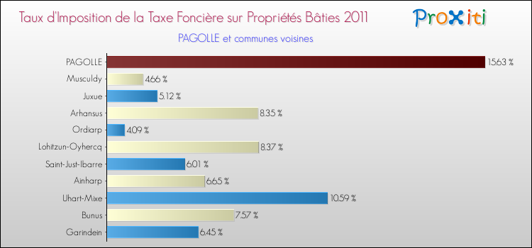 Taux d'imposition de la taxe foncière sur le bati 2011 pour PAGOLLE et les communes proches Comparaison des taux d'imposition de la taxe foncière sur le bati 2011 pour PAGOLLE et les communes voisines