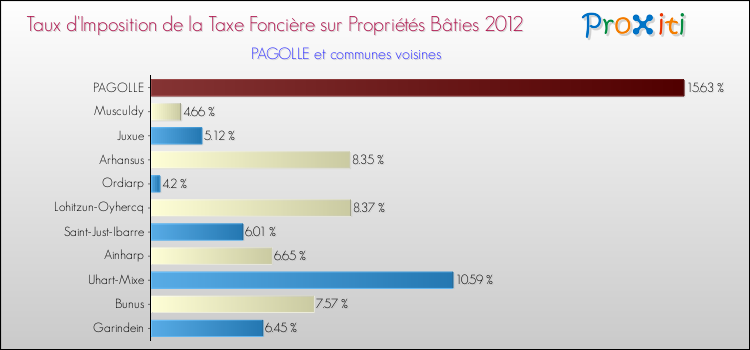 Taux d'imposition de la taxe foncière sur le bati 2012 pour PAGOLLE et les communes proches Comparaison des taux d'imposition de la taxe foncière sur le bati 2012 pour PAGOLLE et les communes voisines