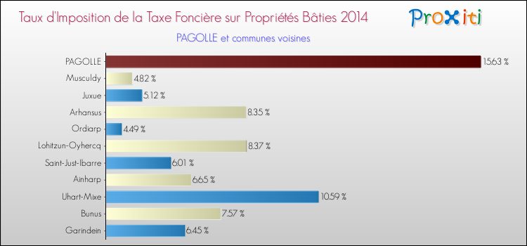 Taux d'imposition de la taxe foncière sur le bati 2014 pour PAGOLLE et les communes proches Comparaison des taux d'imposition de la taxe foncière sur le bati 2014 pour PAGOLLE et les communes voisines