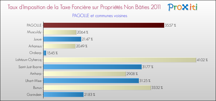 Taux d'imposition de la taxe foncière sur les immeubles et terrains non batis 2011 pour PAGOLLE et les communes proches Comparaison des taux d'imposition de la taxe foncière sur les immeubles et terrains non batis 2011 pour PAGOLLE et les communes voisines