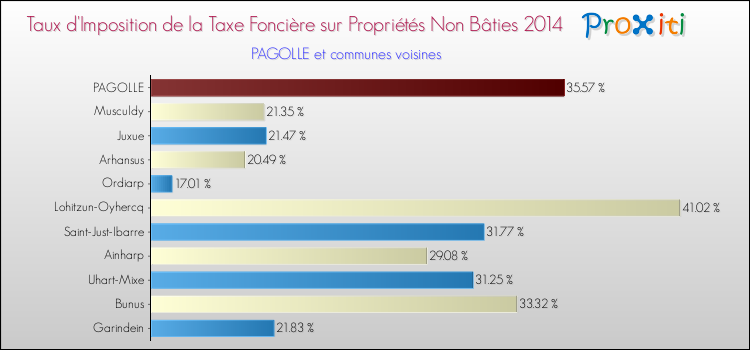 Taux d'imposition de la taxe foncière sur les immeubles et terrains non batis 2014 pour PAGOLLE et les communes proches Comparaison des taux d'imposition de la taxe foncière sur les immeubles et terrains non batis 2014 pour PAGOLLE et les communes voisines