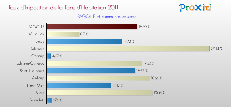 Taux d'imposition de la taxe d'habitation 2011 pour PAGOLLE et les communes proches Comparaison des taux d'imposition de la taxe d'habitation 2011 pour PAGOLLE et les communes voisines