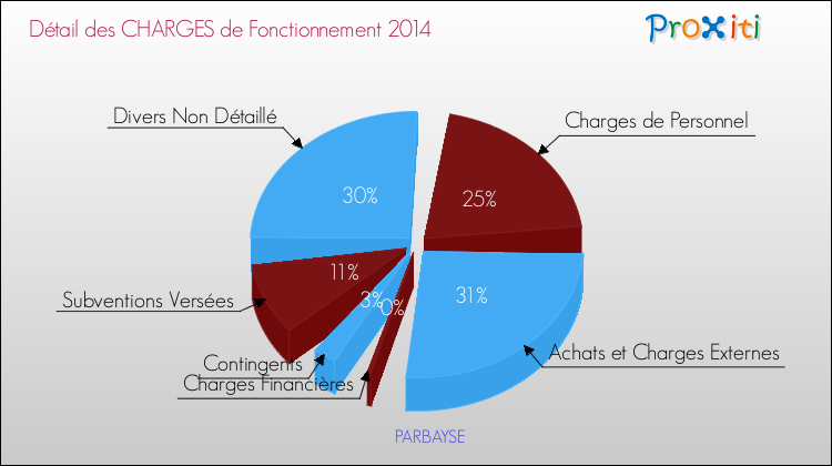 Décomposition des Charges de Fonctionnement 2014 de la commune de PARBAYSE Charges de Fonctionnement 2014 pour la commune de PARBAYSE