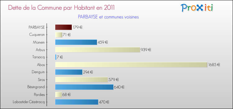 Dette par habitant de la commune en 2011 pour PARBAYSE et les communes proches Comparaison de la dette par habitant de la commune en 2011 pour PARBAYSE et les communes voisines