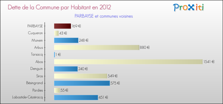 Dette par habitant de la commune en 2012 pour PARBAYSE et les communes proches Comparaison de la dette par habitant de la commune en 2012 pour PARBAYSE et les communes voisines