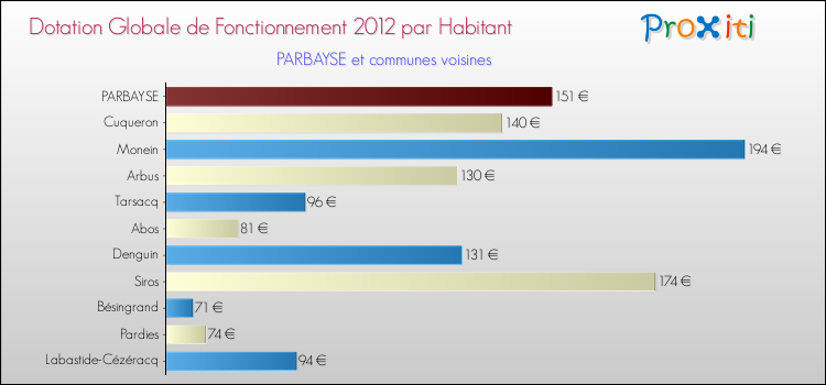 Montant des dotations globales de fonctionnement DGF par Habitant pour PARBAYSE et les communes proches Comparaison des des dotations globales de fonctionnement DGF par habitant pour PARBAYSE et les communes voisines