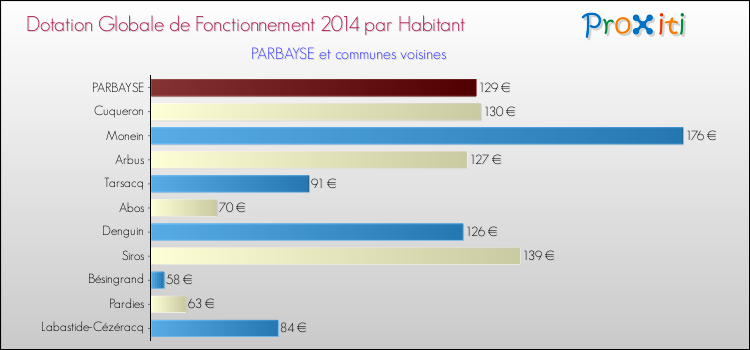 Montant des dotations globales de fonctionnement DGF par Habitant pour PARBAYSE et les communes proches en 2014. Comparaison des des dotations globales de fonctionnement DGF par habitant pour PARBAYSE et les communes voisines en 2014.
