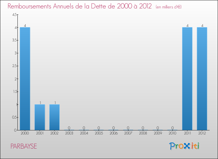 Evolution de l'annuité de la dette pour la commune de PARBAYSE de 2000 à 2012 Annuités de la dette pour PARBAYSE de 2000 à 2012