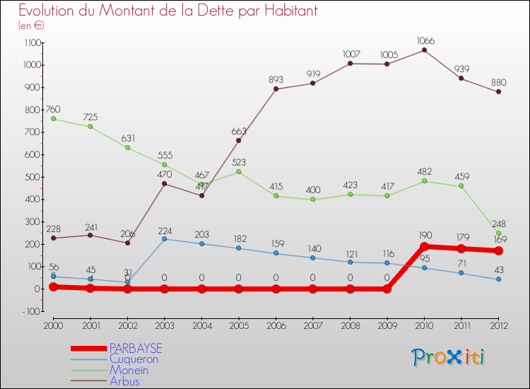 Evolution de la dette par habitant pour la commune de PARBAYSE et les communes proches de 2000 à 2012 Comparaison de la dette par habitant pour PARBAYSE et les communes voisines de 2000 à 2012