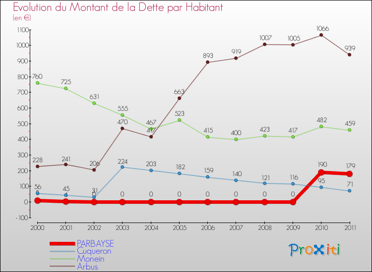 Evolution de la dette par habitant pour la commune de PARBAYSE et les communes proches Comparaison de la dette par habitant pour PARBAYSE et les communes voisines