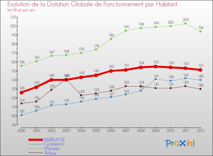 Evolution et montant de la dotation globale de fonctionnement par Habitant pour PARBAYSE et les communes proches Comparaison des dotations globales de fonctionnement par habitant pour PARBAYSE et les communes voisines