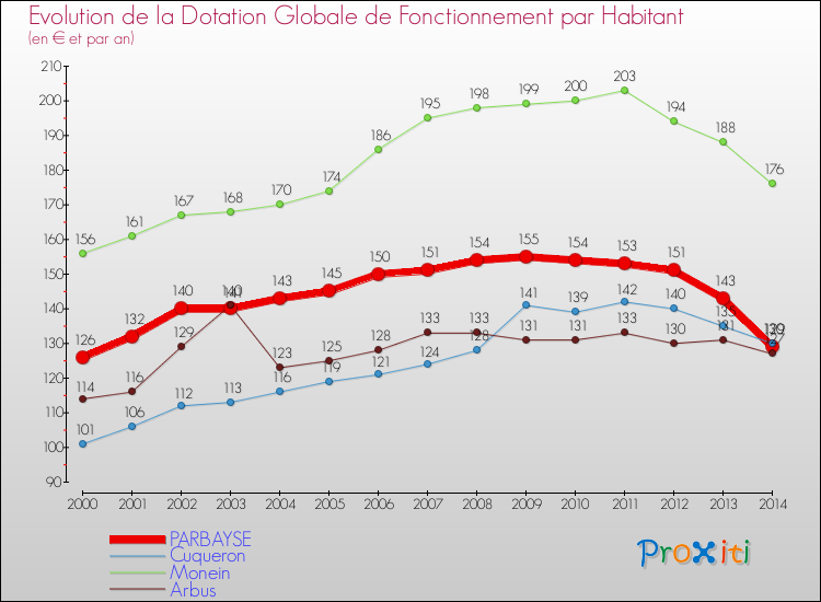 Evolution et montant de la dotation globale de fonctionnement par Habitant pour PARBAYSE et les communes proches de 2000 à 2014. Comparaison des dotations globales de fonctionnement par habitant pour PARBAYSE et les communes voisines de 2000 à 2014.