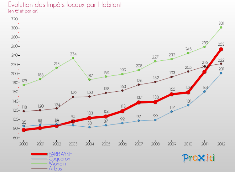 Evolution et montant des impôts locaux par Habitant pour PARBAYSE et les communes proches Comparaison des impôts locaux par habitant pour PARBAYSE et les communes voisines