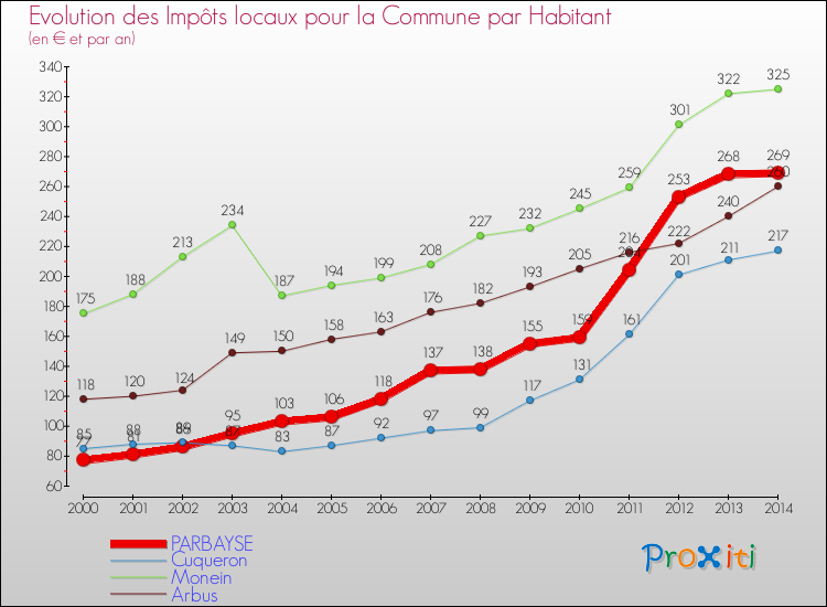 Evolution et montant des impôts locaux par Habitant pour PARBAYSE et les communes proches de 2000 à 2014 Comparaison des impôts locaux par habitant pour PARBAYSE et les communes voisines de 2000 à 2014