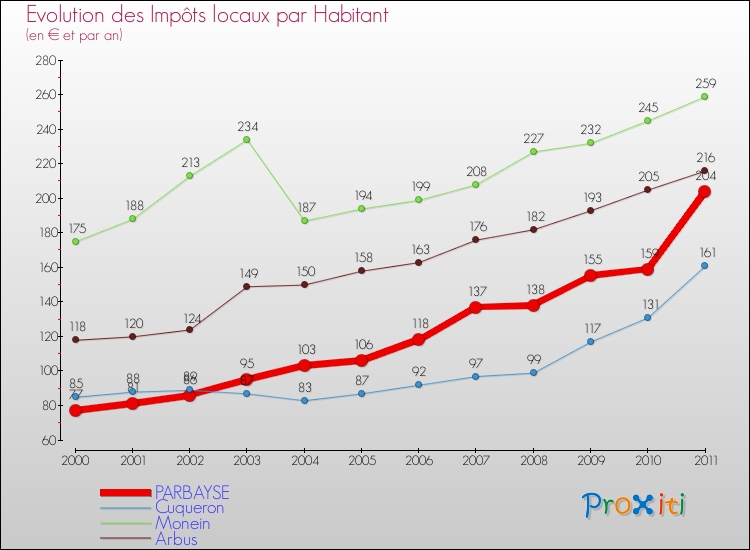 Evolution et montant des impôts locaux par Habitant pour PARBAYSE et les communes proches Comparaison des impôts locaux par habitant pour PARBAYSE et les communes voisines