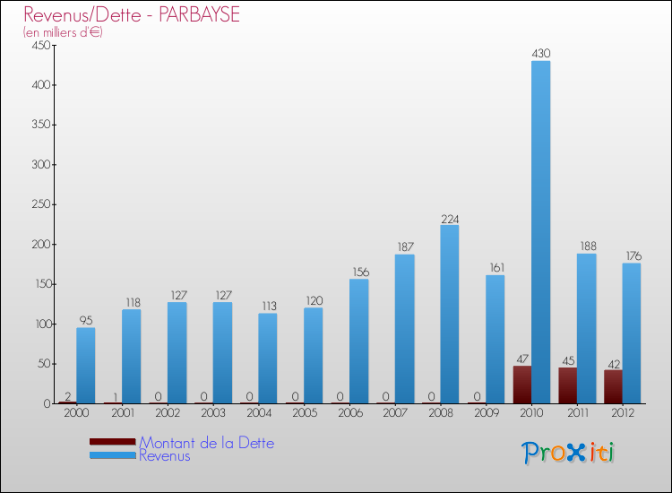 Evolution comparée de la dette et des revenus pour la commune de PARBAYSE de 2000 à 2012 Comparaison de la dette et des revenus pour PARBAYSE de 2000 à 2012