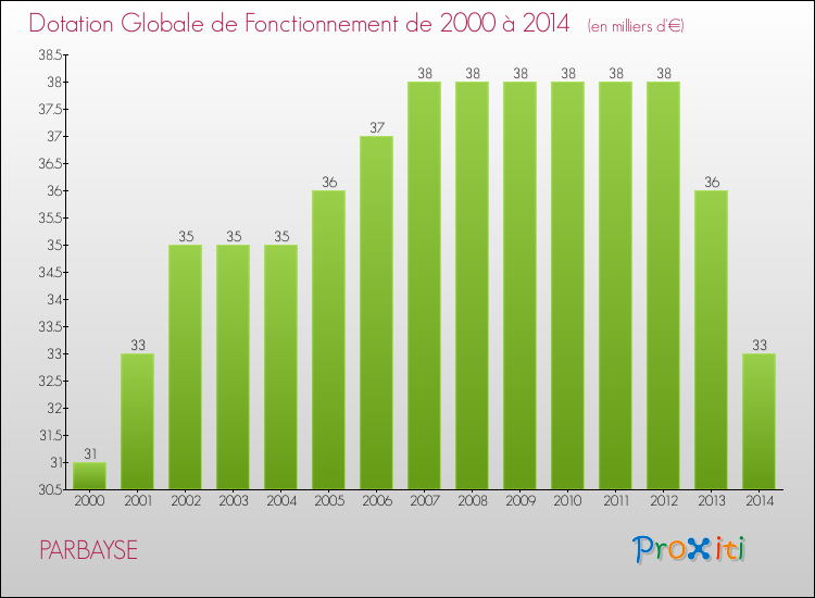 Evolution du montant de la Dotation Globale de Fonctionnement pour la commune de PARBAYSE de 2000 à 2014 Evolution du montant de la Dotation Globale de Fonctionnement pour PARBAYSE de 2000 à 2014