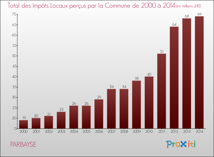 Evolution des Impôts Locaux pour la commune de PARBAYSE de 2000 à 2014 Evolution des Impôts Locaux pour PARBAYSE de 2000 à 2014