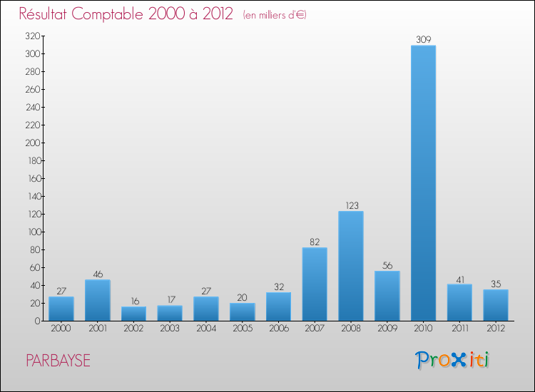 Evolution du résultat comptable pour la commune de PARBAYSE de 2000 à 2012 Evolution du résultat comptable pour PARBAYSE de 2000 à 2012