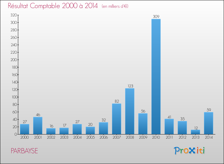Evolution du résultat comptable pour la commune de PARBAYSE de 2000 à 2014 Evolution du résultat comptable pour PARBAYSE de 2000 à 2014