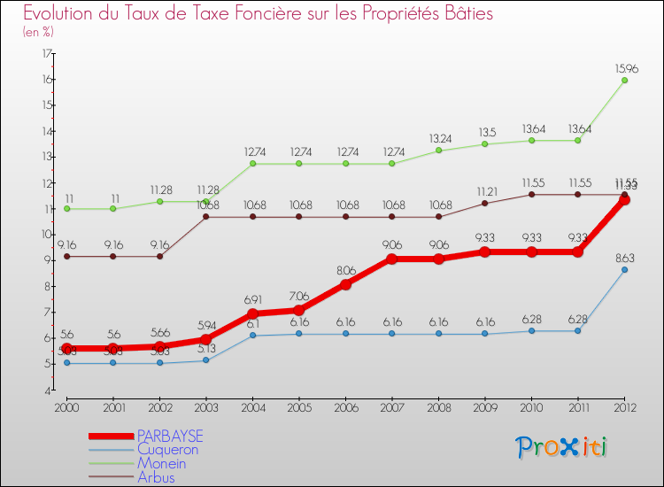 Evolution du taux de la taxe foncière sur le bati pour PARBAYSE et les communes proches de 2000 à 2012 Comparaison des taux de taxe foncière sur le bati pour PARBAYSE et les communes voisines de 2000 à 2012