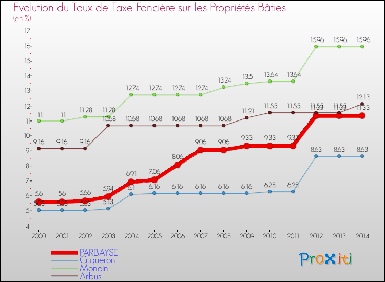 Evolution du taux de la taxe foncière sur le bati pour PARBAYSE et les communes proches de 2000 à 2014 Comparaison des taux de taxe foncière sur le bati pour PARBAYSE et les communes voisines de 2000 à 2014