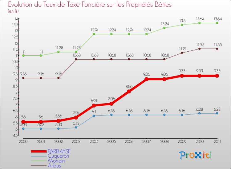 Evolution du taux de la taxe foncière sur le bati pour PARBAYSE et les communes proches Comparaison des taux de taxe foncière sur le bati pour PARBAYSE et les communes voisines