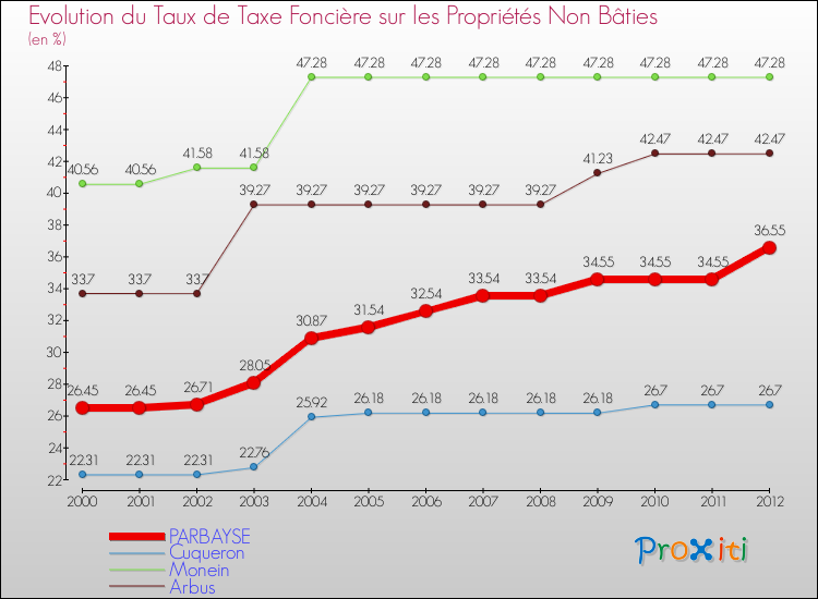 Evolution du taux de la taxe foncière sur les immeubles et terrains non batis pour PARBAYSE et les communes proches de 2000 à 2012 Comparaison des taux de la taxe foncière sur les immeubles et terrains non batis pour PARBAYSE et les communes voisines de 2000 à 2012