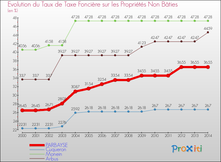 Evolution du taux de la taxe foncière sur les immeubles et terrains non batis pour PARBAYSE et les communes proches de 2000 à 2014 Comparaison des taux de la taxe foncière sur les immeubles et terrains non batis pour PARBAYSE et les communes voisines de 2000 à 2014