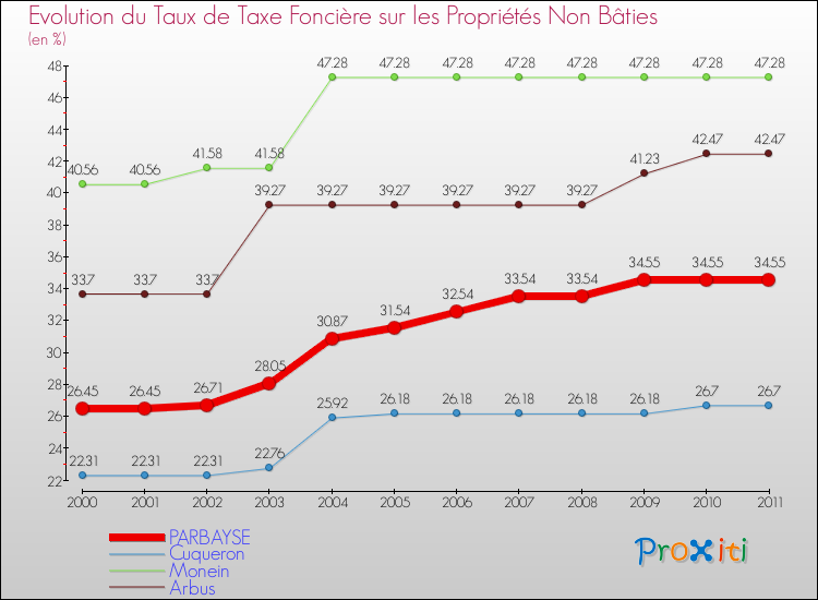 Evolution du taux de la taxe foncière sur les immeubles et terrains non batis pour PARBAYSE et les communes proches Comparaison des taux de la taxe foncière sur les immeubles et terrains non batis pour PARBAYSE et les communes voisines