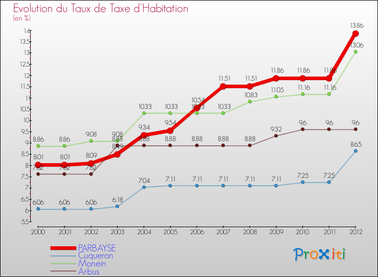 Evolution du taux de la taxe d'habitation pour PARBAYSE et les communes proches Comparaison des taux de la taxe d'habitation pour PARBAYSE et les communes voisines