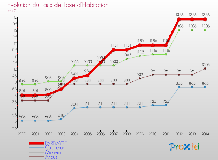 Evolution du taux de la taxe d'habitation pour PARBAYSE et les communes proches de 2000 à 2014 Comparaison des taux de la taxe d'habitation pour PARBAYSE et les communes voisines de 2000 à 2014
