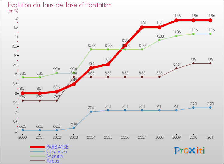 Evolution du taux de la taxe d'habitation pour PARBAYSE et les communes proches Comparaison des taux de la taxe d'habitation pour PARBAYSE et les communes voisines