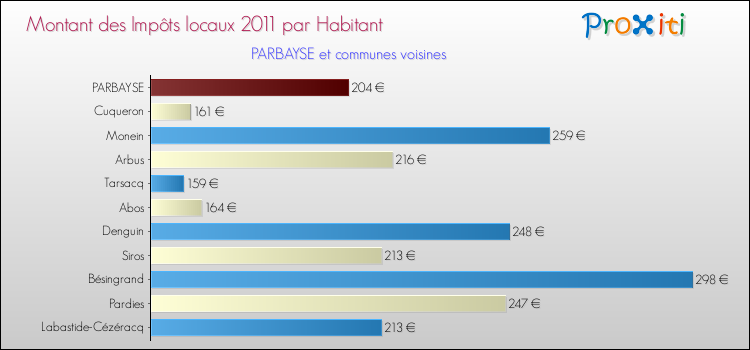 Montant des impôts locaux par Habitant pour PARBAYSE et les communes proches Comparaison des impôts locaux par habitant pour PARBAYSE et les communes voisines