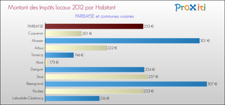 Montant des impôts locaux par Habitant pour PARBAYSE et les communes proches Comparaison des impôts locaux par habitant pour PARBAYSE et les communes voisines