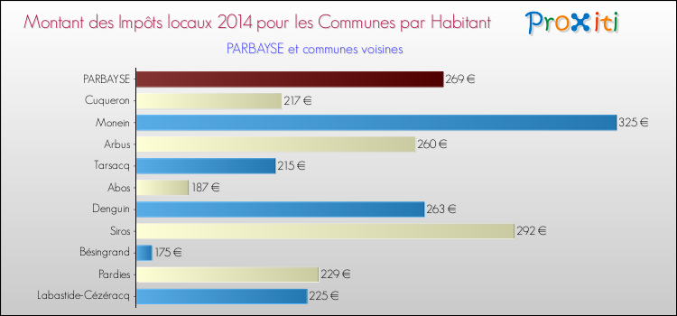 Montant des impôts locaux par Habitant pour PARBAYSE et les communes proches en 2014 Comparaison des impôts locaux par habitant pour PARBAYSE et les communes voisines en 2014