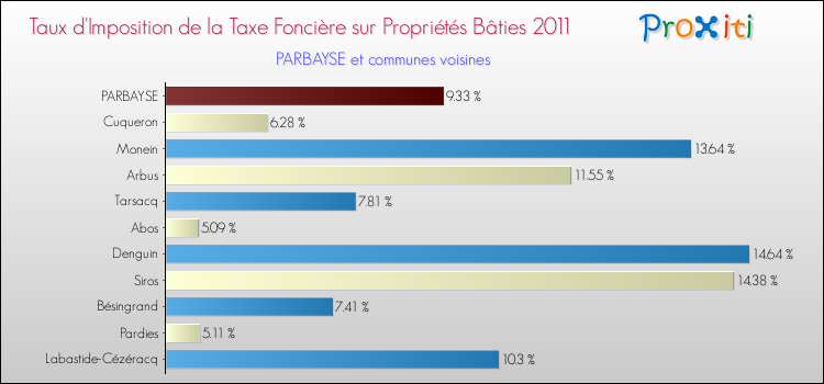 Taux d'imposition de la taxe foncière sur le bati 2011 pour PARBAYSE et les communes proches Comparaison des taux d'imposition de la taxe foncière sur le bati 2011 pour PARBAYSE et les communes voisines
