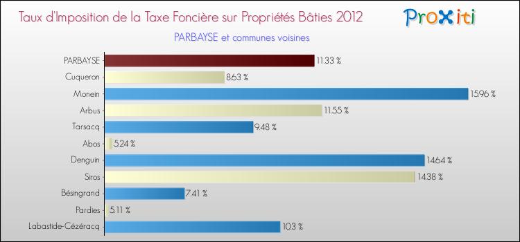 Taux d'imposition de la taxe foncière sur le bati 2012 pour PARBAYSE et les communes proches Comparaison des taux d'imposition de la taxe foncière sur le bati 2012 pour PARBAYSE et les communes voisines