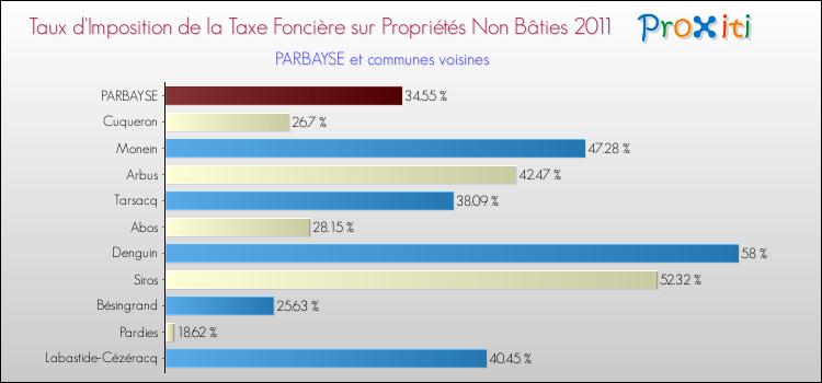 Taux d'imposition de la taxe foncière sur les immeubles et terrains non batis 2011 pour PARBAYSE et les communes proches Comparaison des taux d'imposition de la taxe foncière sur les immeubles et terrains non batis 2011 pour PARBAYSE et les communes voisines
