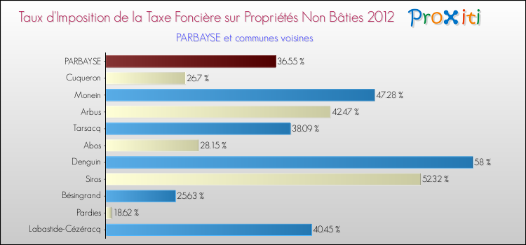 Taux d'imposition de la taxe foncière sur les immeubles et terrains non batis 2012 pour PARBAYSE et les communes proches Comparaison des taux d'imposition de la taxe foncière sur les immeubles et terrains non batis 2012 pour PARBAYSE et les communes voisines